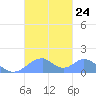 Tinian Island tide chart for Sunday, October 24, 2021