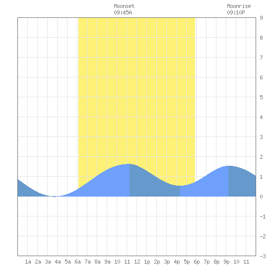 Tinian Island tide chart for Monday, October 25, 2021