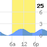 Tinian Island tide chart for Monday, October 25, 2021