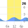 Tinian Island tide chart for Tuesday, October 26, 2021