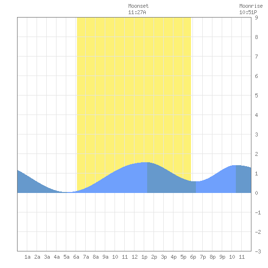 Tinian Island tide chart for Wednesday, October 27, 2021