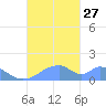 Tinian Island tide chart for Wednesday, October 27, 2021