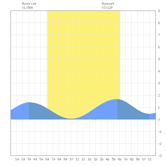 Tinian Island tide chart for Saturday, October 2, 2021