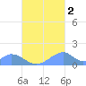 Tinian Island tide chart for Saturday, October 2, 2021