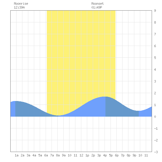 Tinian Island tide chart for Saturday, October 30, 2021