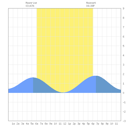 Tinian Island tide chart for Monday, October 4, 2021