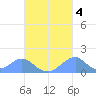 Tinian Island tide chart for Monday, October 4, 2021