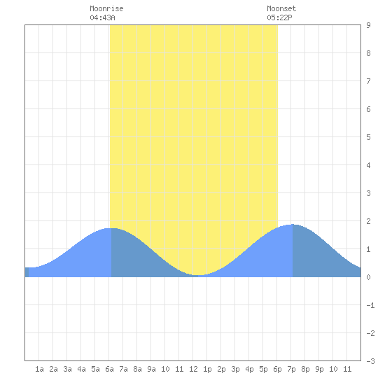 Tinian Island tide chart for Tuesday, October 5, 2021