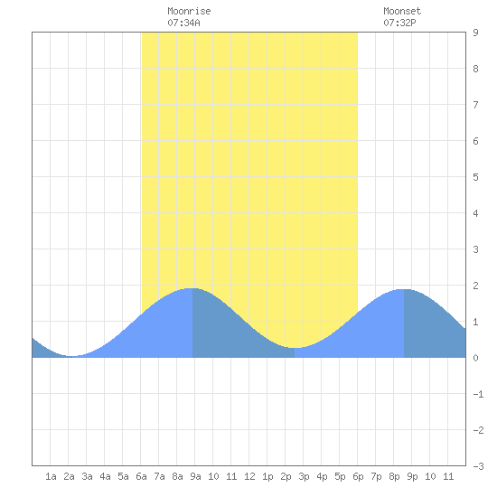 Tinian Island tide chart for Friday, October 8, 2021