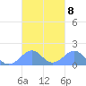 Tinian Island tide chart for Friday, October 8, 2021