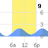 Tinian Island tide chart for Saturday, October 9, 2021