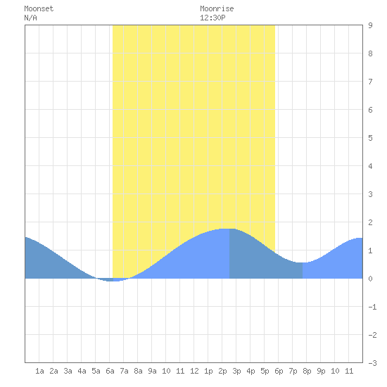 Tinian Island tide chart for Thursday, November 11, 2021