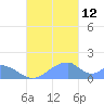 Tinian Island tide chart for Friday, November 12, 2021
