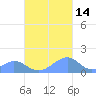 Tinian Island tide chart for Sunday, November 14, 2021