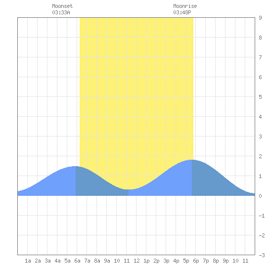 Tinian Island tide chart for Tuesday, November 16, 2021