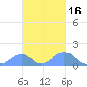 Tinian Island tide chart for Tuesday, November 16, 2021