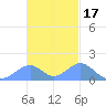 Tinian Island tide chart for Wednesday, November 17, 2021