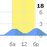Tinian Island tide chart for Thursday, November 18, 2021