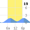 Tinian Island tide chart for Friday, November 19, 2021