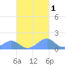 Tinian Island tide chart for Monday, November 1, 2021