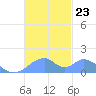 Tinian Island tide chart for Tuesday, November 23, 2021