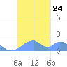 Tinian Island tide chart for Wednesday, November 24, 2021