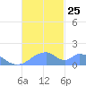 Tinian Island tide chart for Thursday, November 25, 2021