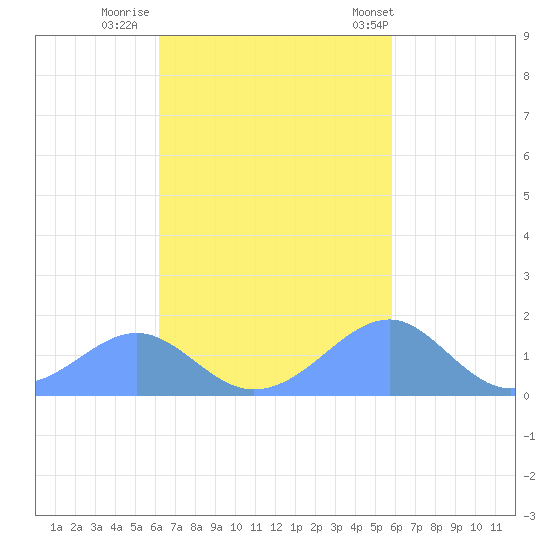 Tinian Island tide chart for Tuesday, November 2, 2021