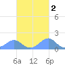 Tinian Island tide chart for Tuesday, November 2, 2021