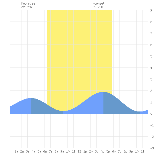 Tinian Island tide chart for Tuesday, November 30, 2021