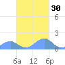 Tinian Island tide chart for Tuesday, November 30, 2021