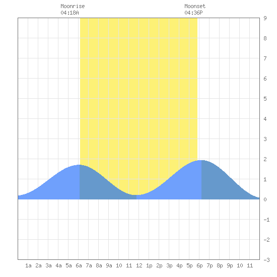Tinian Island tide chart for Wednesday, November 3, 2021