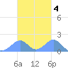 Tinian Island tide chart for Thursday, November 4, 2021