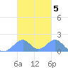Tinian Island tide chart for Friday, November 5, 2021