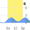 Tinian Island tide chart for Saturday, November 6, 2021