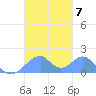 Tinian Island tide chart for Sunday, November 7, 2021