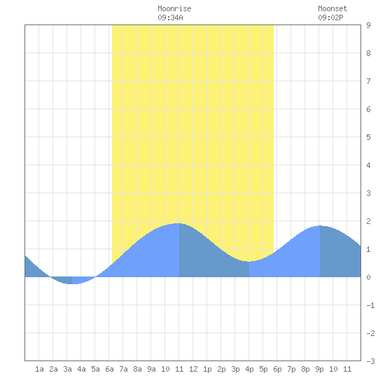 Tinian Island tide chart for Monday, November 8, 2021