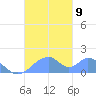 Tinian Island tide chart for Tuesday, November 9, 2021