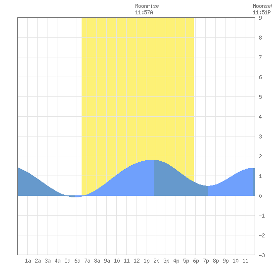 Tinian Island tide chart for Friday, December 10, 2021
