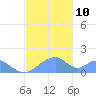 Tinian Island tide chart for Friday, December 10, 2021