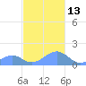 Tinian Island tide chart for Monday, December 13, 2021