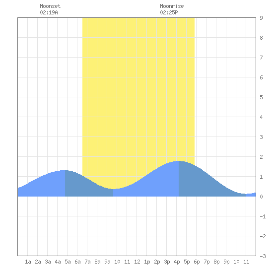 Tinian Island tide chart for Tuesday, December 14, 2021