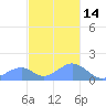 Tinian Island tide chart for Tuesday, December 14, 2021