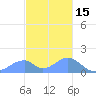 Tinian Island tide chart for Wednesday, December 15, 2021