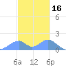 Tinian Island tide chart for Thursday, December 16, 2021