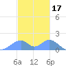 Tinian Island tide chart for Friday, December 17, 2021