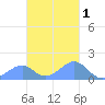 Tinian Island tide chart for Wednesday, December 1, 2021