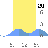 Tinian Island tide chart for Monday, December 20, 2021