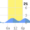Tinian Island tide chart for Tuesday, December 21, 2021