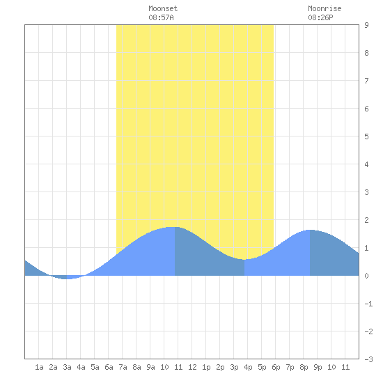 Tinian Island tide chart for Wednesday, December 22, 2021